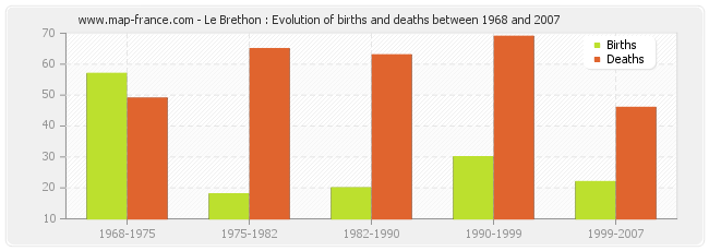 Le Brethon : Evolution of births and deaths between 1968 and 2007